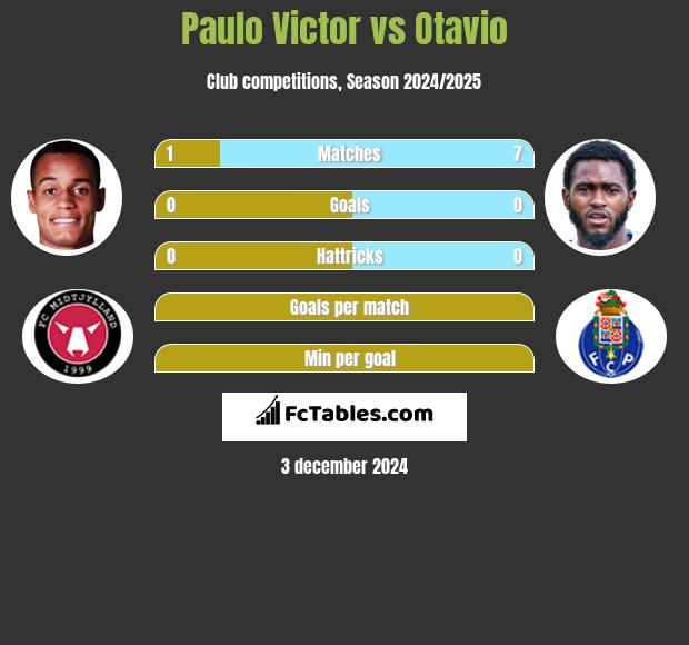 Paulo Victor vs Otavio h2h player stats