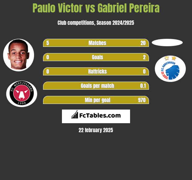 Paulo Victor vs Gabriel Pereira h2h player stats