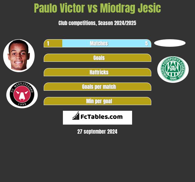 Paulo Victor vs Miodrag Jesic h2h player stats