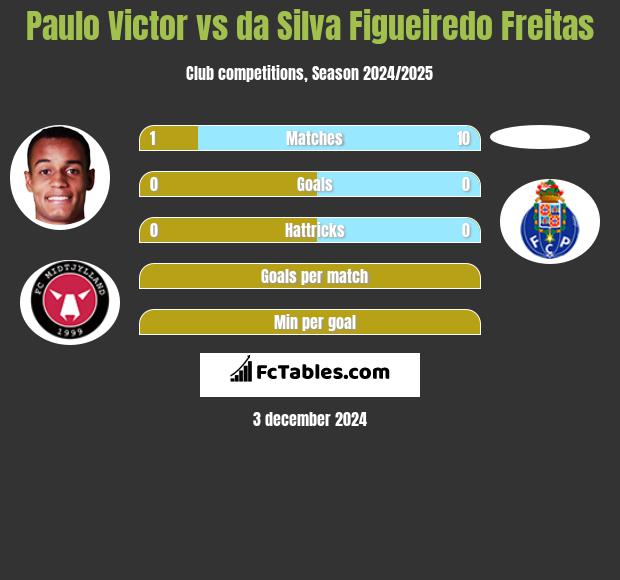 Paulo Victor vs da Silva Figueiredo Freitas h2h player stats