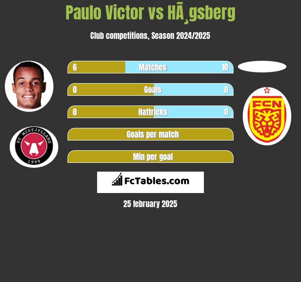 Paulo Victor vs HÃ¸gsberg h2h player stats