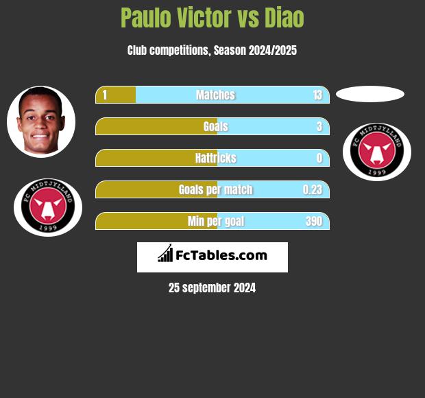 Paulo Victor vs Diao h2h player stats