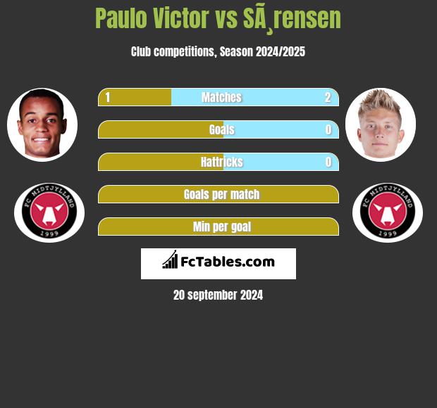 Paulo Victor vs SÃ¸rensen h2h player stats