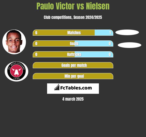 Paulo Victor vs Nielsen h2h player stats