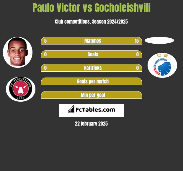 Paulo Victor vs Gocholeishvili h2h player stats