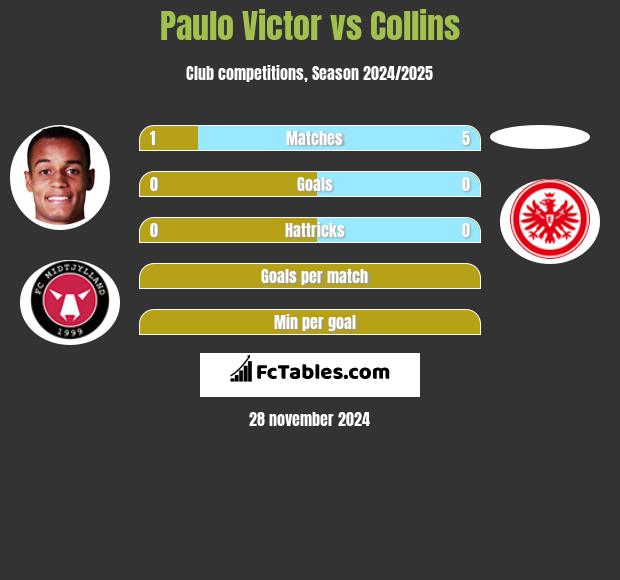 Paulo Victor vs Collins h2h player stats