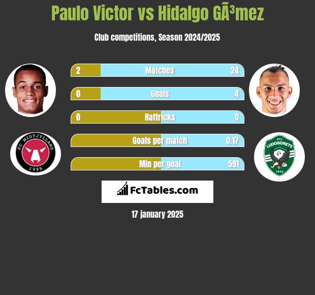 Paulo Victor vs Hidalgo GÃ³mez h2h player stats