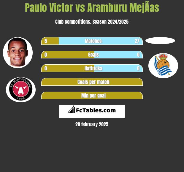 Paulo Victor vs Aramburu MejÃ­as h2h player stats