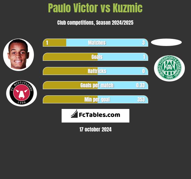 Paulo Victor vs Kuzmic h2h player stats