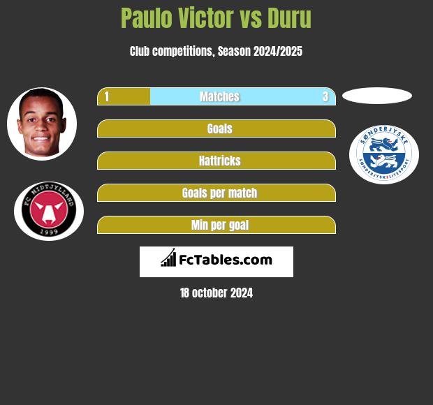 Paulo Victor vs Duru h2h player stats