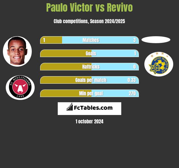 Paulo Victor vs Revivo h2h player stats