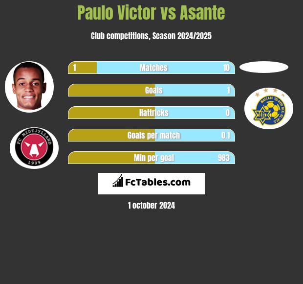 Paulo Victor vs Asante h2h player stats