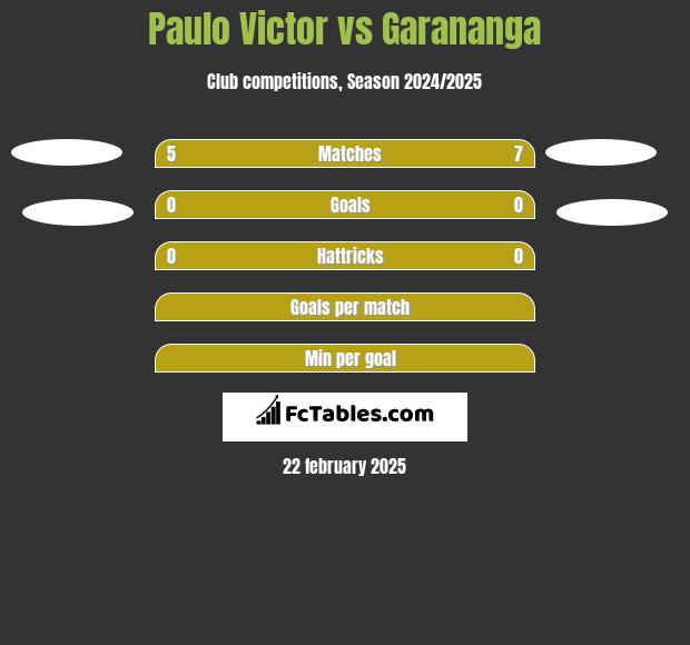 Paulo Victor vs Garananga h2h player stats