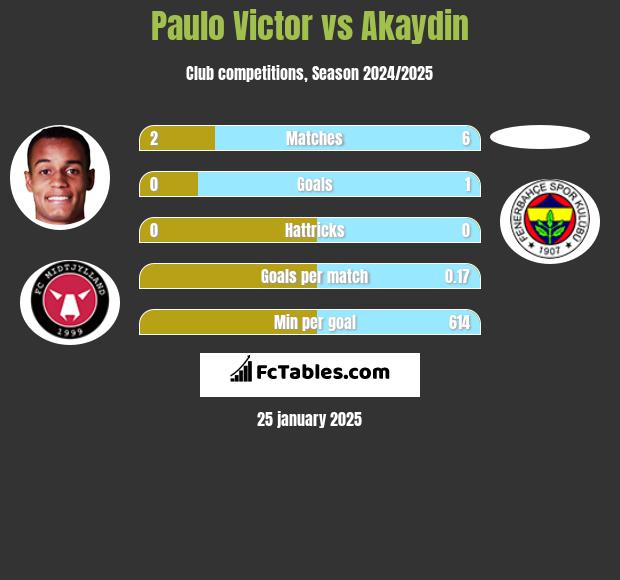 Paulo Victor vs Akaydin h2h player stats