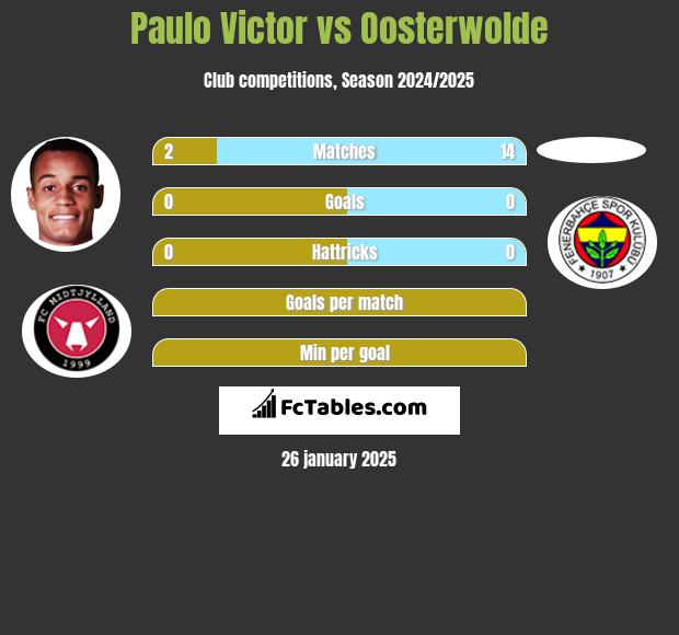 Paulo Victor vs Oosterwolde h2h player stats