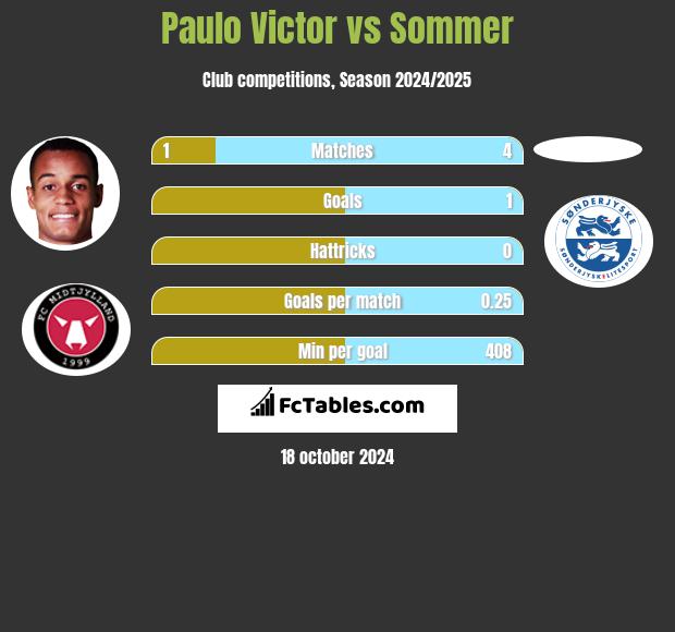 Paulo Victor vs Sommer h2h player stats