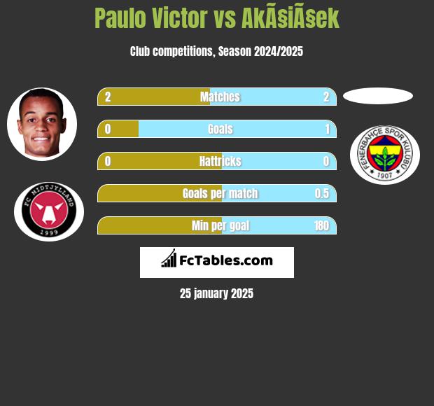 Paulo Victor vs AkÃ§iÃ§ek h2h player stats