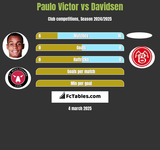 Paulo Victor vs Davidsen h2h player stats