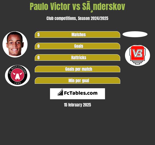 Paulo Victor vs SÃ¸nderskov h2h player stats