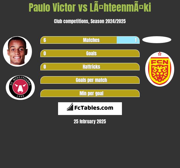 Paulo Victor vs LÃ¤hteenmÃ¤ki h2h player stats