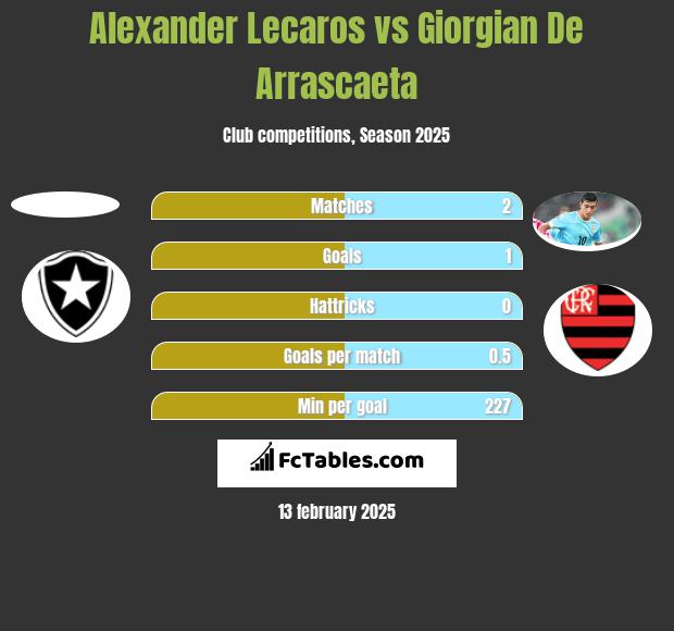 Alexander Lecaros vs Giorgian De Arrascaeta h2h player stats