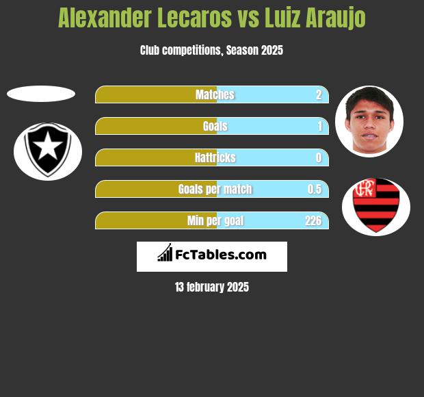 Alexander Lecaros vs Luiz Araujo h2h player stats