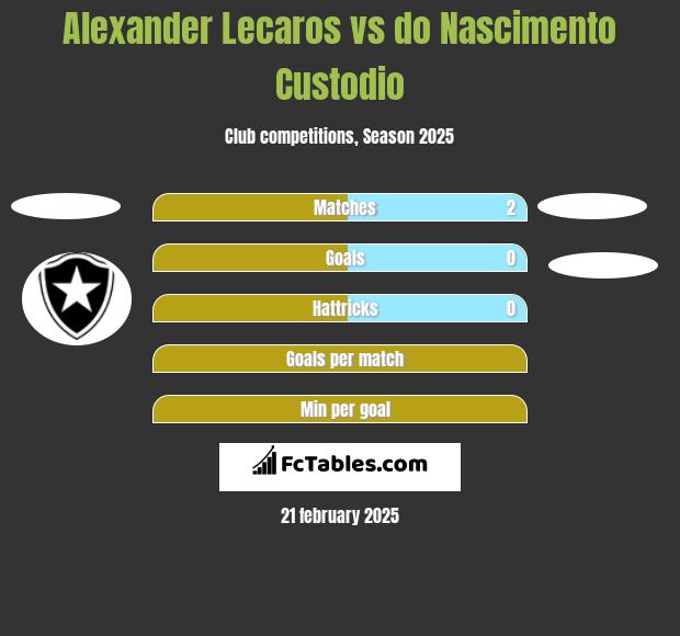 Alexander Lecaros vs do Nascimento Custodio h2h player stats