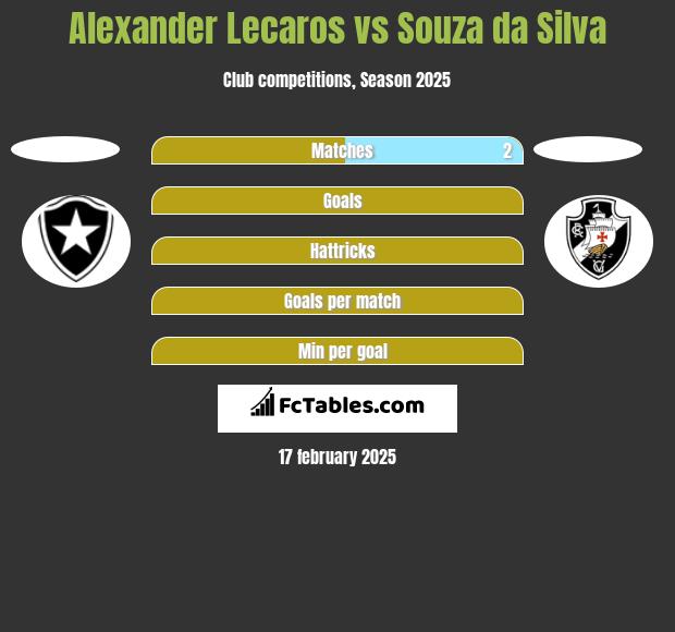 Alexander Lecaros vs Souza da Silva h2h player stats