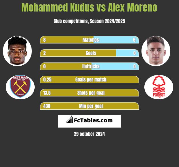 Mohammed Kudus vs Alex Moreno h2h player stats