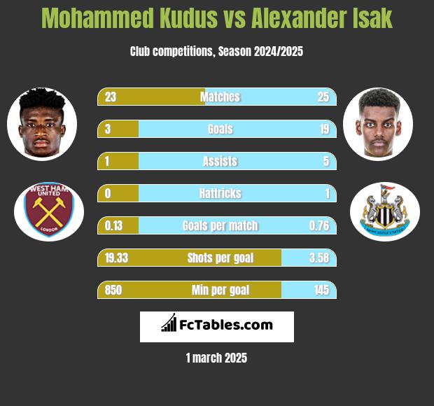 Mohammed Kudus vs Alexander Isak h2h player stats