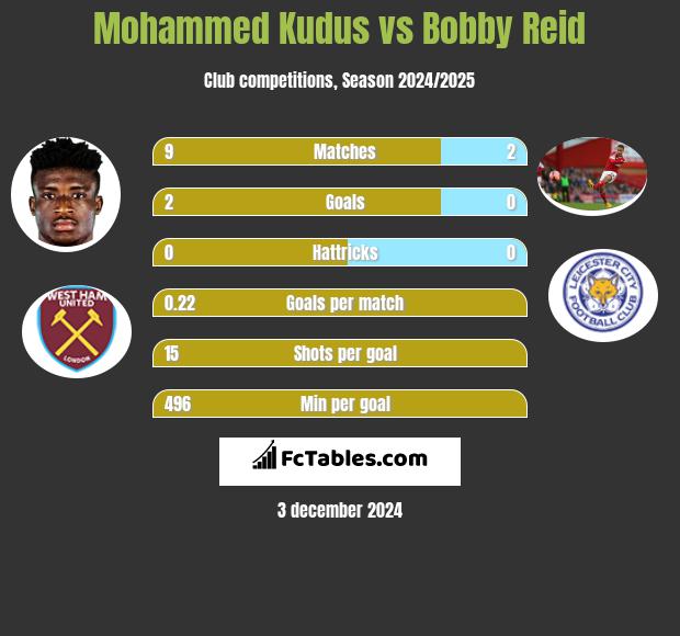 Mohammed Kudus vs Bobby Reid h2h player stats