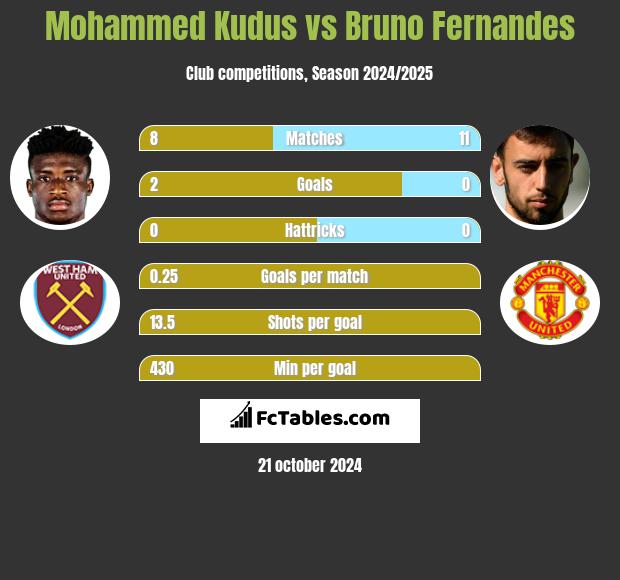 Mohammed Kudus vs Bruno Fernandes h2h player stats