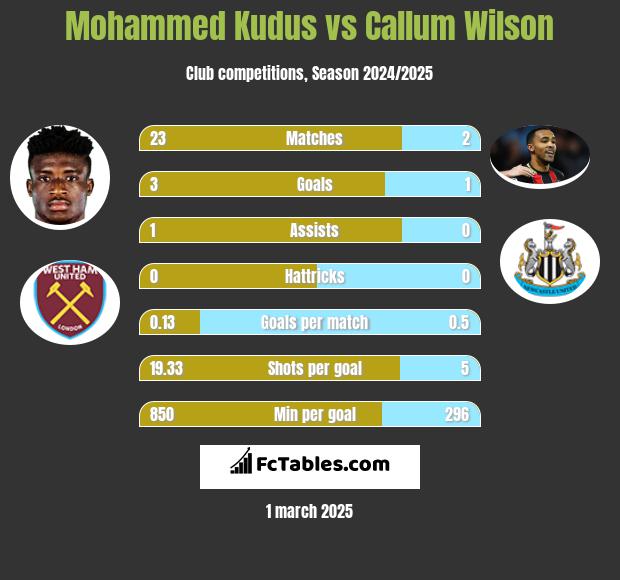 Mohammed Kudus vs Callum Wilson h2h player stats