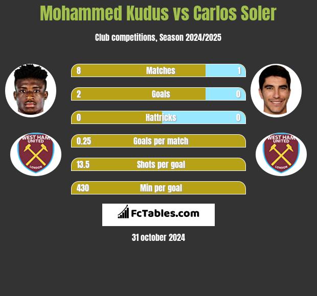 Mohammed Kudus vs Carlos Soler h2h player stats