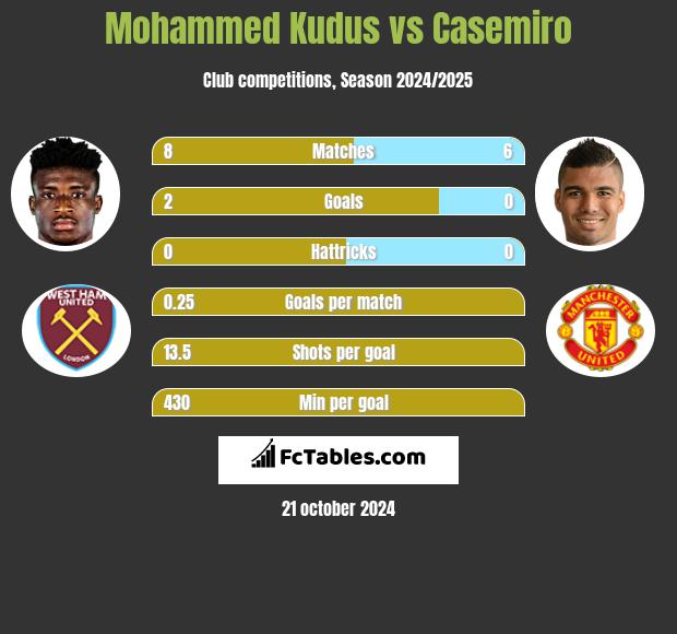 Mohammed Kudus vs Casemiro h2h player stats