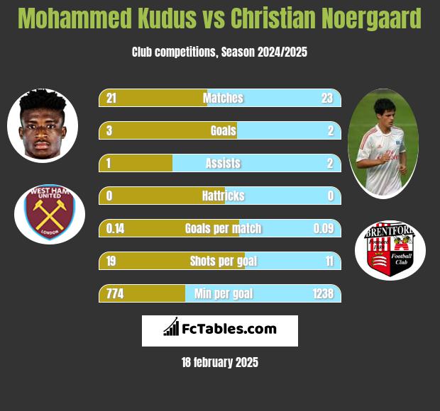 Mohammed Kudus vs Christian Noergaard h2h player stats