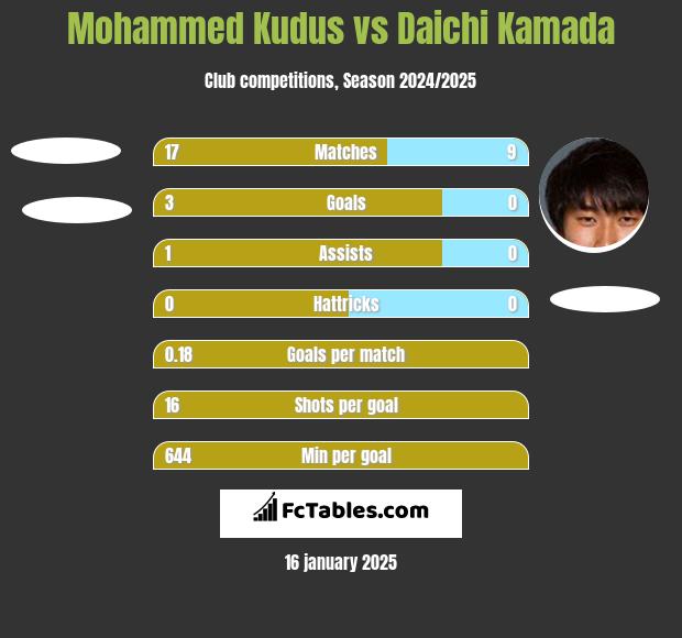 Mohammed Kudus vs Daichi Kamada h2h player stats