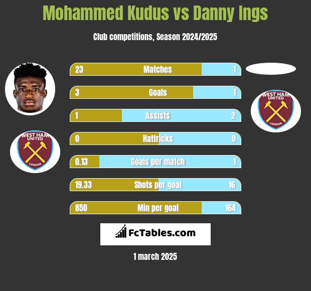 Mohammed Kudus vs Danny Ings h2h player stats