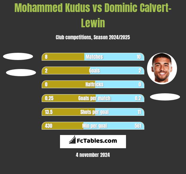 Mohammed Kudus vs Dominic Calvert-Lewin h2h player stats