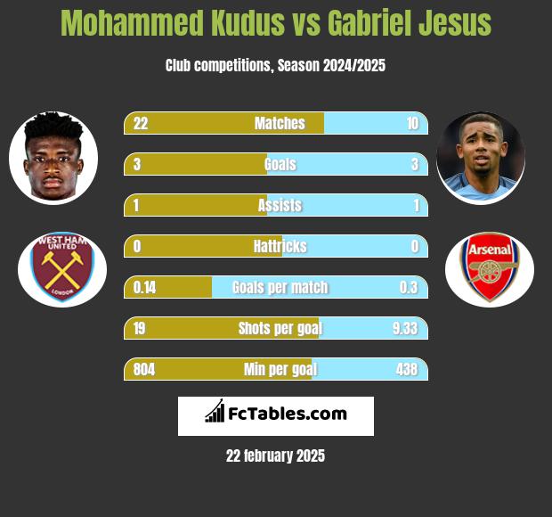 Mohammed Kudus vs Gabriel Jesus h2h player stats