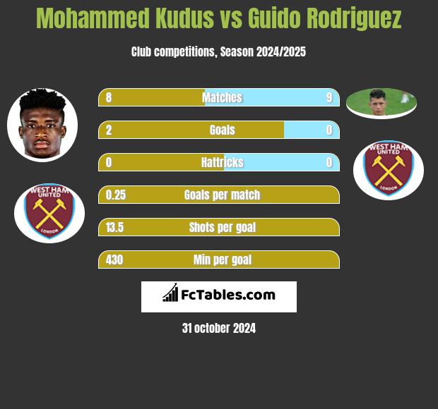 Mohammed Kudus vs Guido Rodriguez h2h player stats