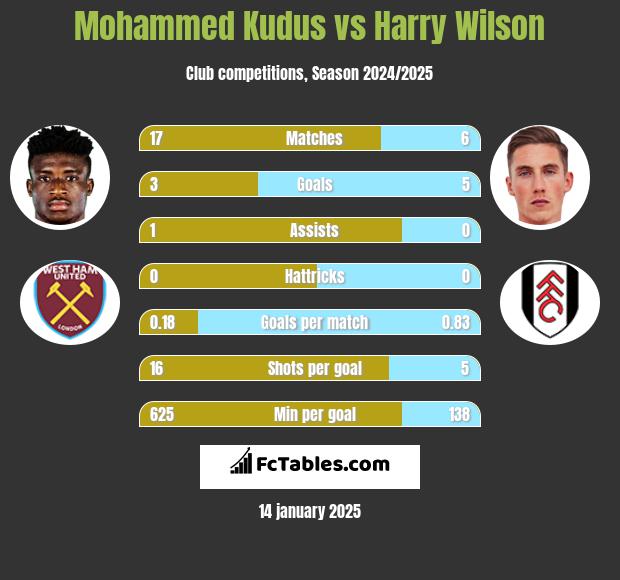 Mohammed Kudus vs Harry Wilson h2h player stats