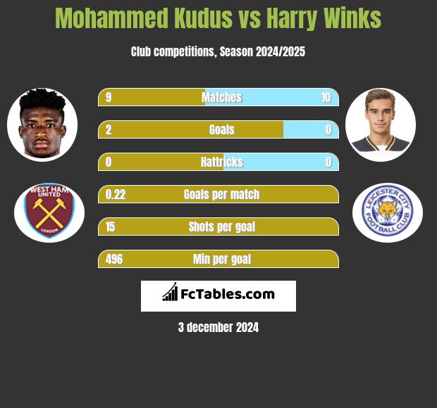 Mohammed Kudus vs Harry Winks h2h player stats