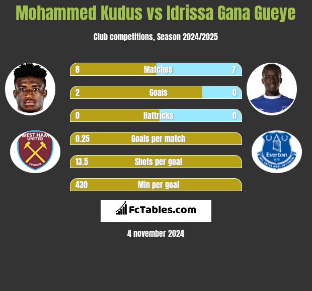 Mohammed Kudus vs Idrissa Gana Gueye h2h player stats