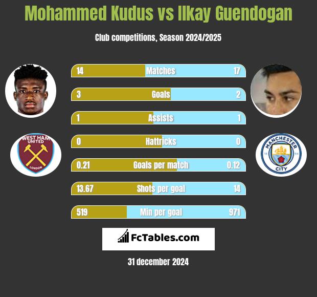 Mohammed Kudus vs Ilkay Guendogan h2h player stats