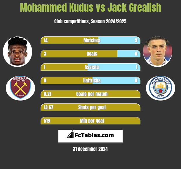 Mohammed Kudus vs Jack Grealish h2h player stats