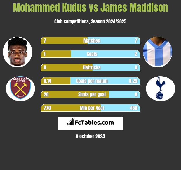 Mohammed Kudus vs James Maddison h2h player stats