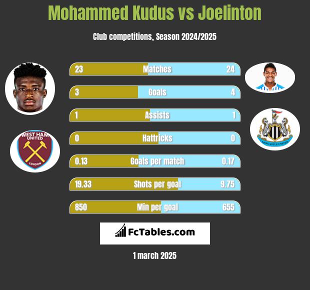 Mohammed Kudus vs Joelinton h2h player stats