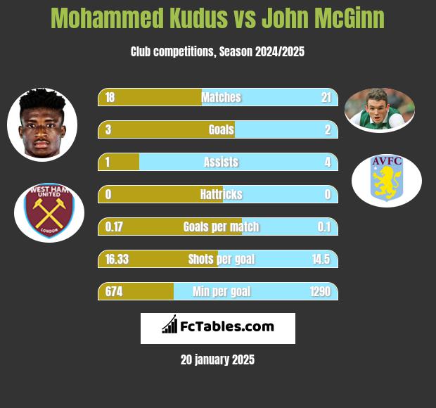 Mohammed Kudus vs John McGinn h2h player stats