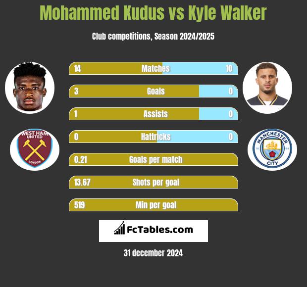 Mohammed Kudus vs Kyle Walker h2h player stats